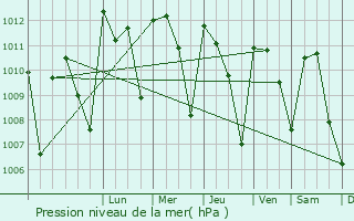Graphe de la pression atmosphrique prvue pour Wenchi