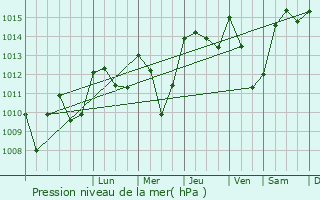 Graphe de la pression atmosphrique prvue pour Arquettes-en-Val