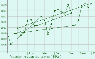 Graphe de la pression atmosphrique prvue pour Montjoi