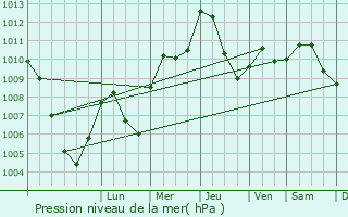 Graphe de la pression atmosphrique prvue pour Fossombrone