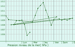 Graphe de la pression atmosphrique prvue pour Cardito