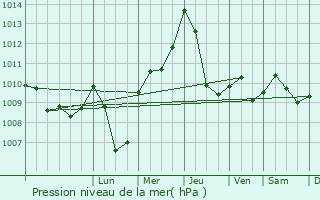 Graphe de la pression atmosphrique prvue pour Isola del Liri