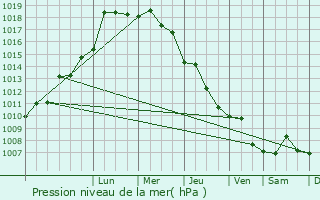 Graphe de la pression atmosphrique prvue pour Bozyazi