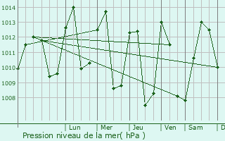 Graphe de la pression atmosphrique prvue pour Yaound