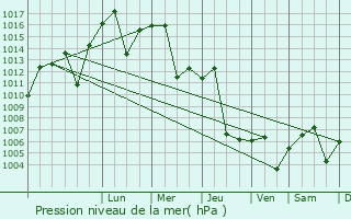 Graphe de la pression atmosphrique prvue pour At Turrah
