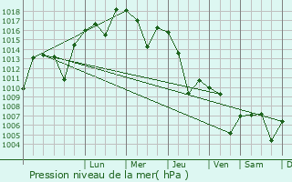 Graphe de la pression atmosphrique prvue pour Sirvan