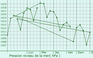 Graphe de la pression atmosphrique prvue pour Pinarbasi