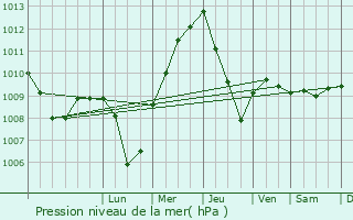 Graphe de la pression atmosphrique prvue pour Grumo Nevano