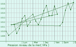Graphe de la pression atmosphrique prvue pour Saint-Aventin