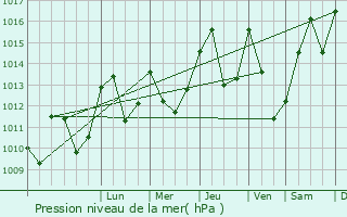 Graphe de la pression atmosphrique prvue pour Ens
