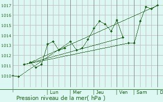 Graphe de la pression atmosphrique prvue pour Sansan