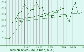Graphe de la pression atmosphrique prvue pour Charleval