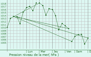 Graphe de la pression atmosphrique prvue pour Sason
