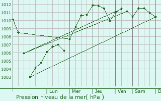 Graphe de la pression atmosphrique prvue pour Albisola Superiore