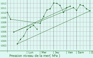 Graphe de la pression atmosphrique prvue pour Arenzano
