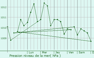 Graphe de la pression atmosphrique prvue pour Grand-Popo