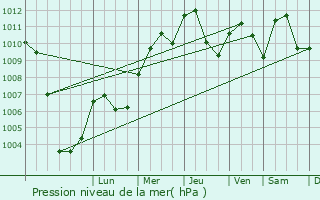 Graphe de la pression atmosphrique prvue pour Pontenure