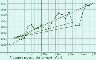Graphe de la pression atmosphrique prvue pour Seissan