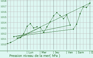 Graphe de la pression atmosphrique prvue pour Oroix