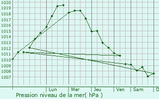 Graphe de la pression atmosphrique prvue pour Sarigerme