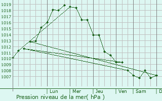 Graphe de la pression atmosphrique prvue pour Yeri