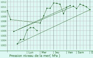 Graphe de la pression atmosphrique prvue pour Loano