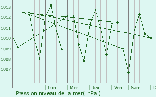 Graphe de la pression atmosphrique prvue pour Hinojosa del Duque
