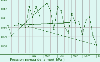 Graphe de la pression atmosphrique prvue pour Dunkwa