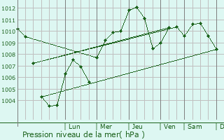 Graphe de la pression atmosphrique prvue pour Codigoro