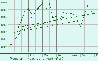 Graphe de la pression atmosphrique prvue pour Plan-de-Cuques