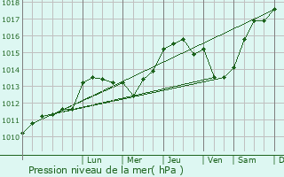 Graphe de la pression atmosphrique prvue pour Lanneplaa
