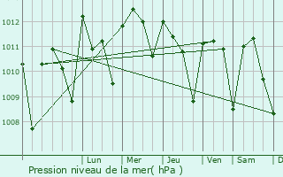 Graphe de la pression atmosphrique prvue pour Toumodi
