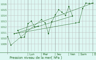 Graphe de la pression atmosphrique prvue pour Moulayrs