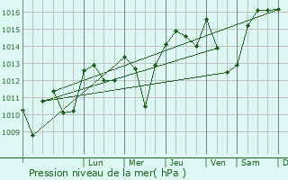 Graphe de la pression atmosphrique prvue pour Frjeville