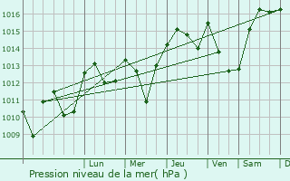 Graphe de la pression atmosphrique prvue pour Magrin