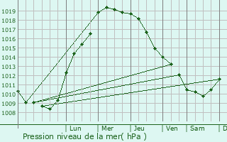 Graphe de la pression atmosphrique prvue pour Stockelsdorf