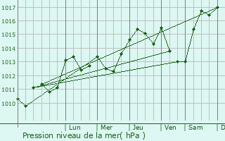 Graphe de la pression atmosphrique prvue pour Lombez