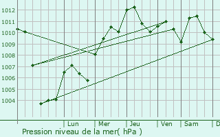 Graphe de la pression atmosphrique prvue pour Cologno al Serio