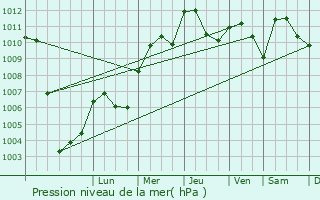 Graphe de la pression atmosphrique prvue pour Rho