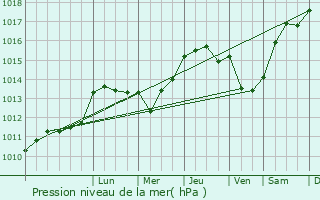 Graphe de la pression atmosphrique prvue pour Loubieng