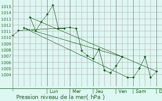 Graphe de la pression atmosphrique prvue pour Abnub