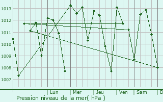 Graphe de la pression atmosphrique prvue pour Voinjama