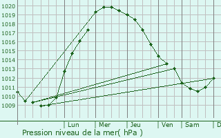 Graphe de la pression atmosphrique prvue pour Preetz