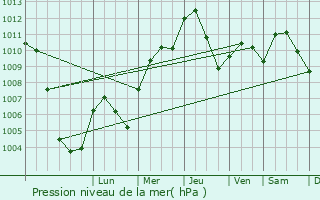 Graphe de la pression atmosphrique prvue pour Castel d