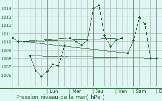 Graphe de la pression atmosphrique prvue pour Slovenj Gradec