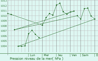 Graphe de la pression atmosphrique prvue pour Corte Franca