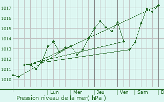 Graphe de la pression atmosphrique prvue pour Trie-sur-Base