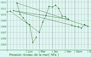 Graphe de la pression atmosphrique prvue pour Carlentini