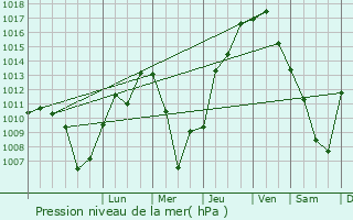 Graphe de la pression atmosphrique prvue pour Priozersk