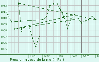Graphe de la pression atmosphrique prvue pour Amantea